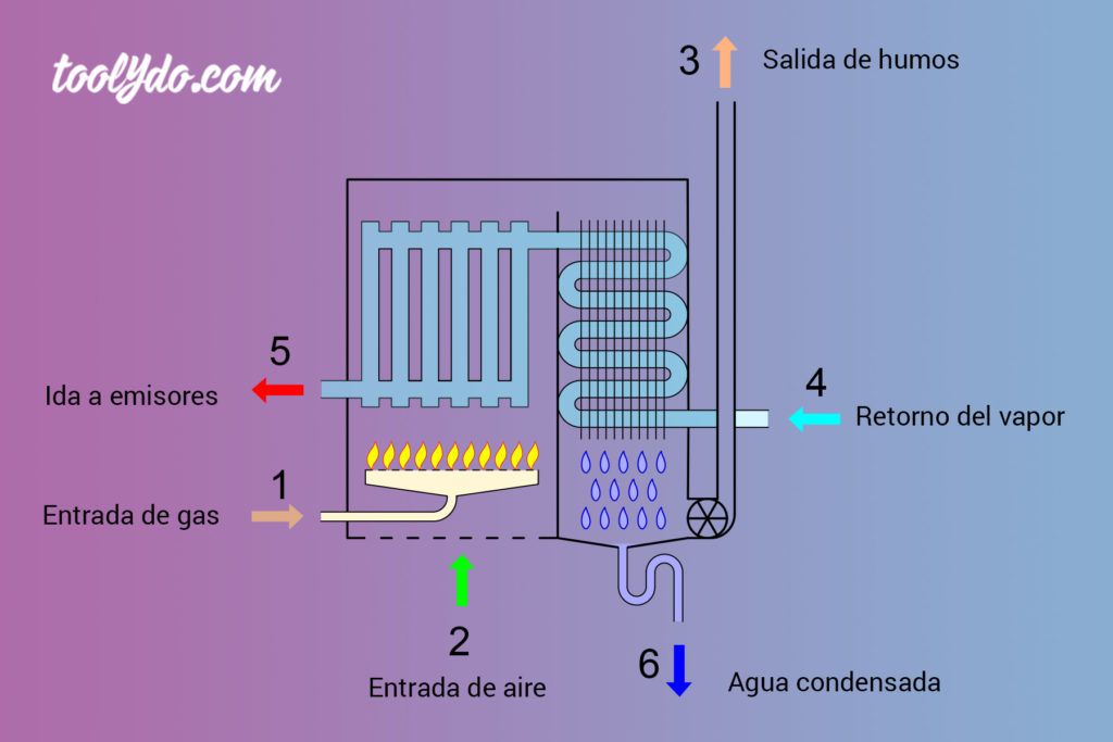 Calderas De Condensación: Cuál Es La Mejor Y Qué Precio Tienen ...